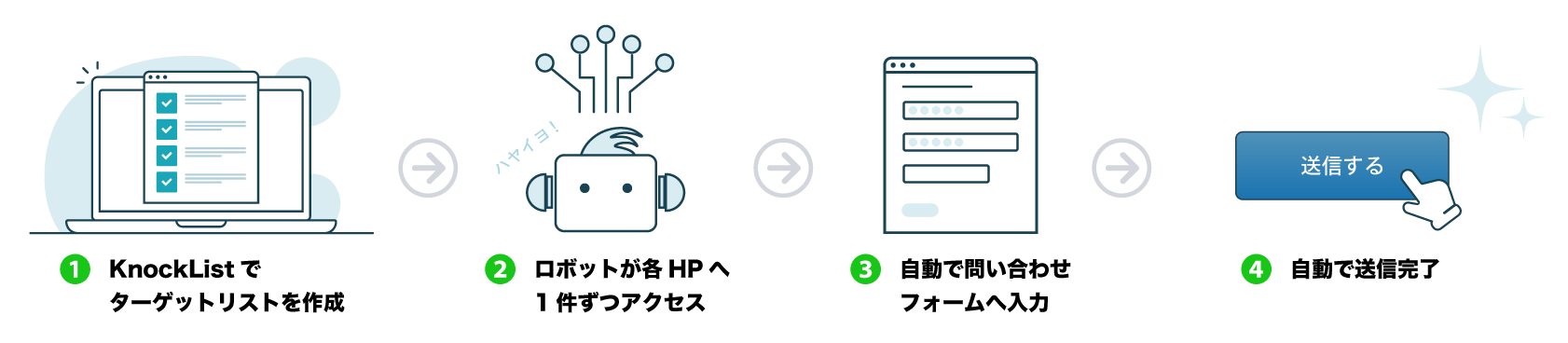 (1)KnockListでターゲットリストを作成(2)ロボットが各HPへ1件ずつアクセス(3)自動で問い合わせフォームへ入力(4)自動で送信完了！